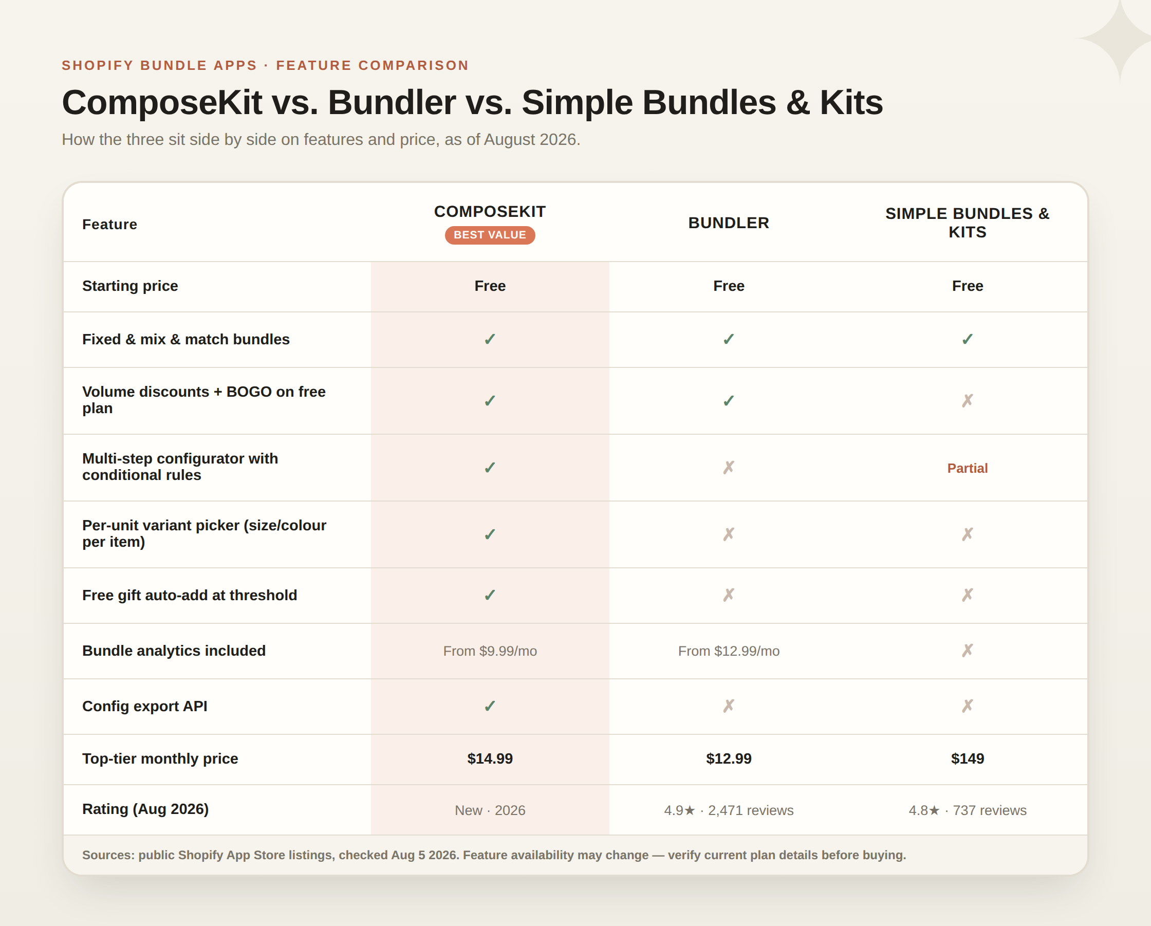 ComposeKit vs. Bundler vs. Simple Bundles and Kits feature comparison