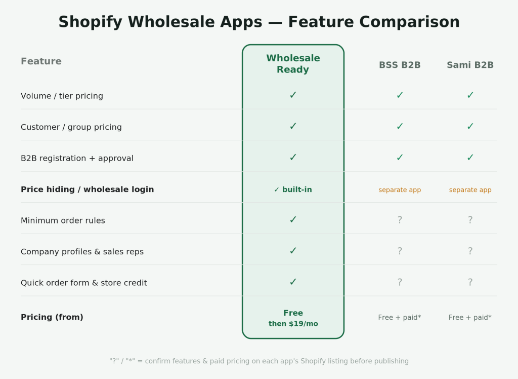 Shopify wholesale apps feature comparison table — Wholesale Ready vs BSS B2B vs Sami B2B